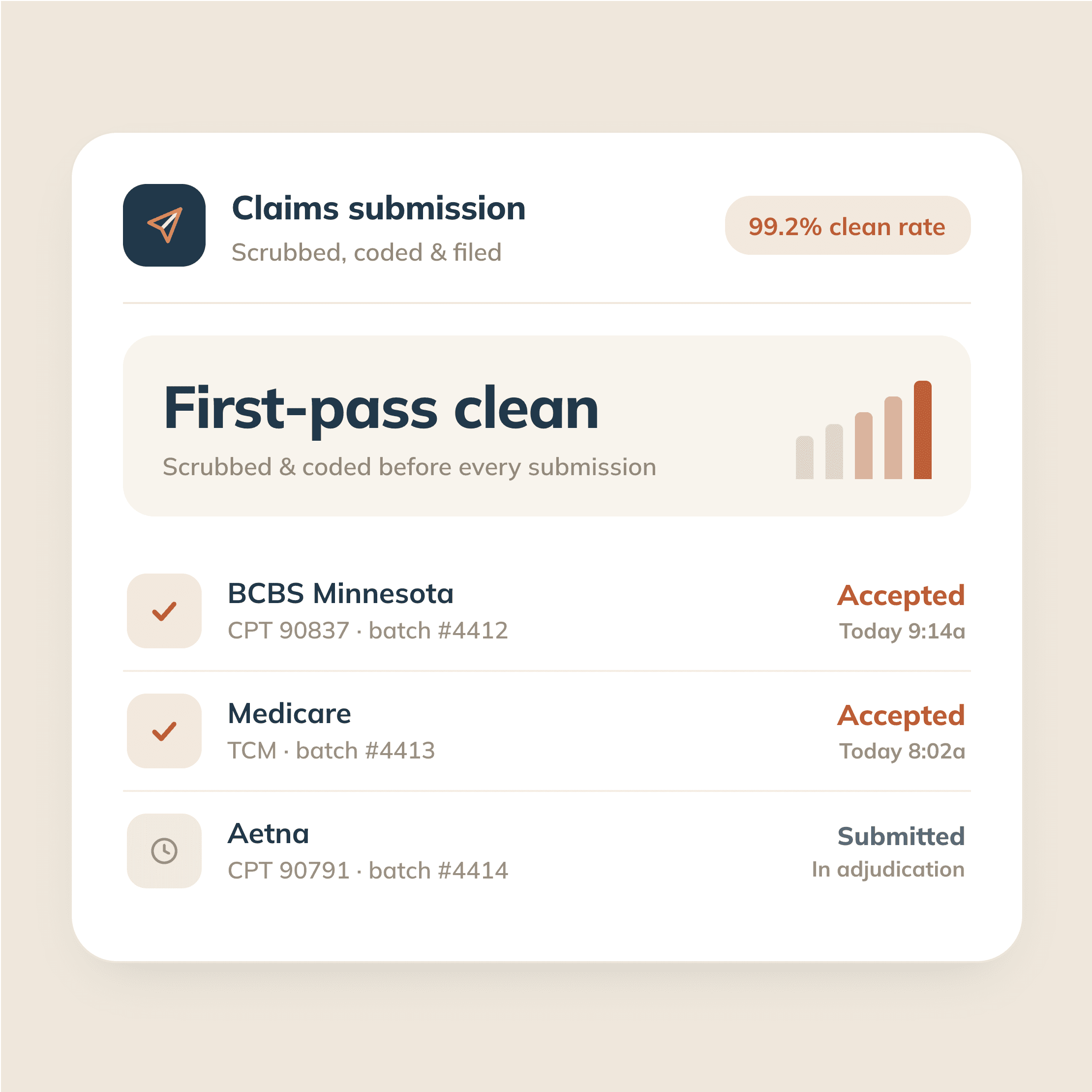 Clean claims, submitted within 24 hours of receipt